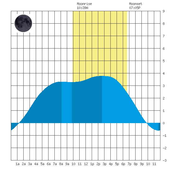 Reef Bight tide chart for Wednesday, January 29, 2025