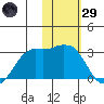 Reef Bight tide chart for Wednesday, January 29, 2025