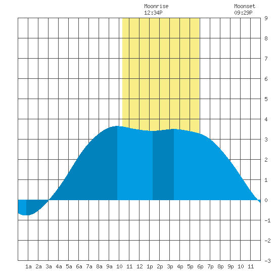 Reef Bight tide chart for Thursday, January 2, 2025