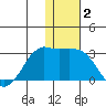 Reef Bight tide chart for Thursday, January 2, 2025