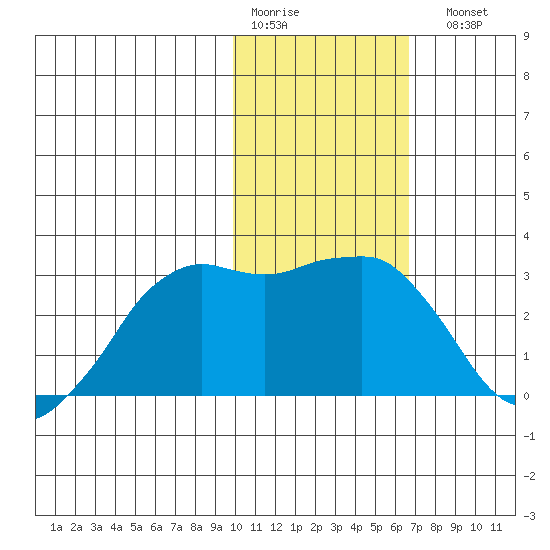 Reef Bight tide chart for Thursday, January 30, 2025