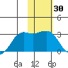 Reef Bight tide chart for Thursday, January 30, 2025