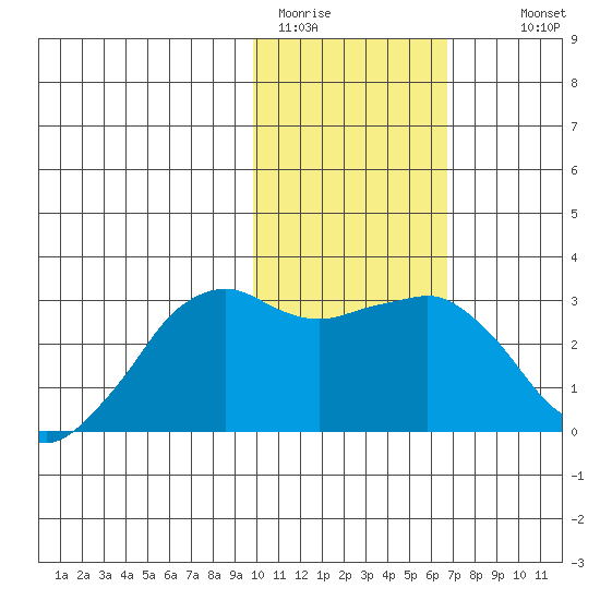 Reef Bight tide chart for Friday, January 31, 2025