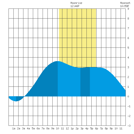 Reef Bight tide chart for Friday, January 3, 2025