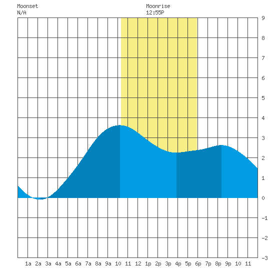 Reef Bight tide chart for Saturday, January 4, 2025
