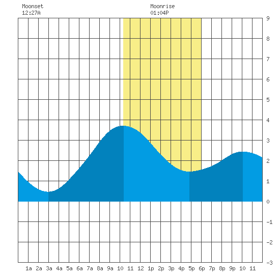 Reef Bight tide chart for Sunday, January 5, 2025