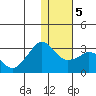 Reef Bight tide chart for Sunday, January 5, 2025