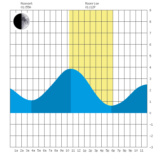Reef Bight tide chart for Monday, January 6, 2025