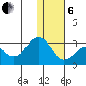 Reef Bight tide chart for Monday, January 6, 2025