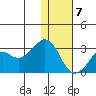 Reef Bight tide chart for Tuesday, January 7, 2025