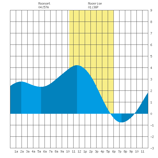 Reef Bight tide chart for Wednesday, January 8, 2025