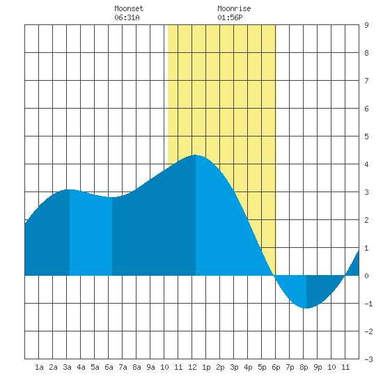Reef Bight tide chart for Thursday, January 9, 2025