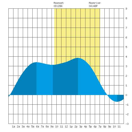 Reef Bight tide chart for Monday, February 10, 2025