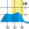 Reef Bight tide chart for Monday, February 10, 2025