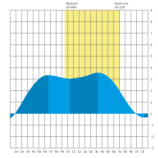 Reef Bight tide chart for Tuesday, February 11, 2025
