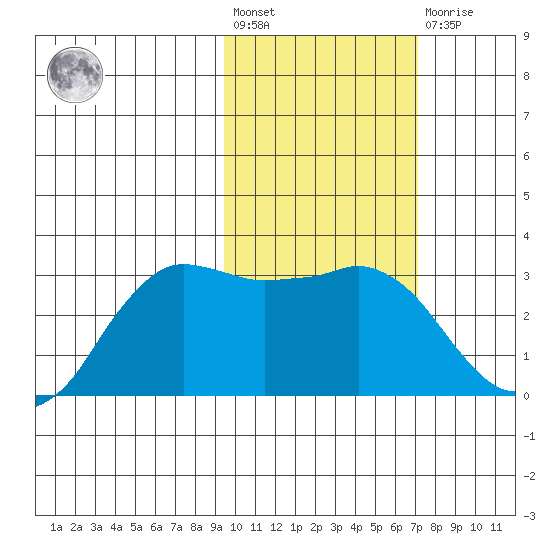 Reef Bight tide chart for Wednesday, February 12, 2025
