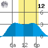 Reef Bight tide chart for Wednesday, February 12, 2025