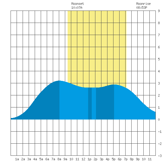 Reef Bight tide chart for Thursday, February 13, 2025