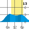 Reef Bight tide chart for Thursday, February 13, 2025