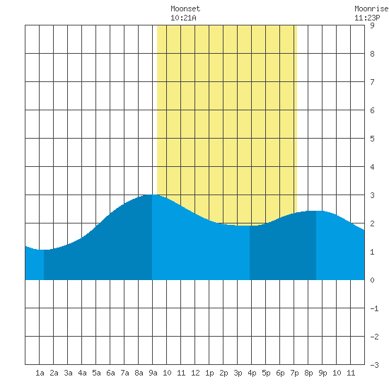 Reef Bight tide chart for Saturday, February 15, 2025