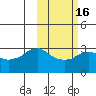 Reef Bight tide chart for Sunday, February 16, 2025