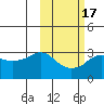 Reef Bight tide chart for Monday, February 17, 2025