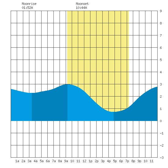 Reef Bight tide chart for Tuesday, February 18, 2025