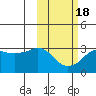 Reef Bight tide chart for Tuesday, February 18, 2025