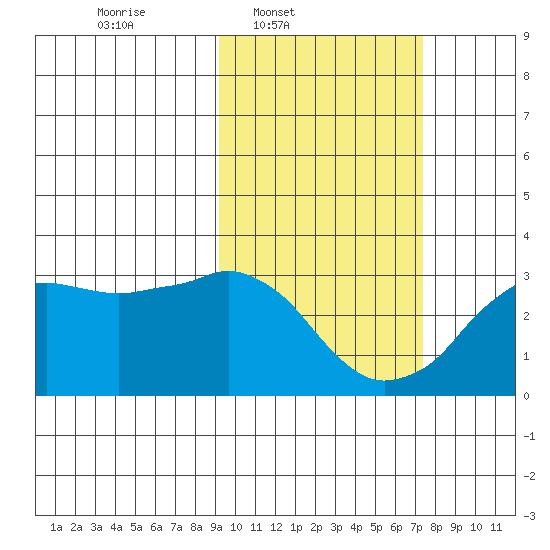 Reef Bight tide chart for Wednesday, February 19, 2025