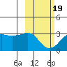 Reef Bight tide chart for Wednesday, February 19, 2025