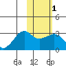 Reef Bight tide chart for Saturday, February 1, 2025