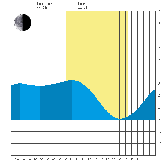 Reef Bight tide chart for Thursday, February 20, 2025