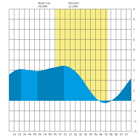 Reef Bight tide chart for Friday, February 21, 2025