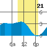 Reef Bight tide chart for Friday, February 21, 2025