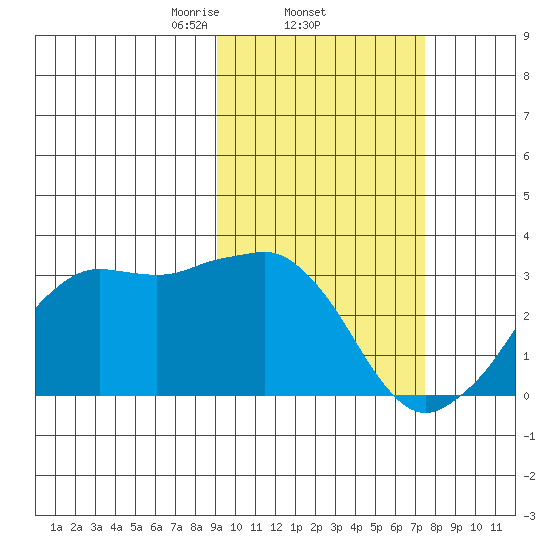 Reef Bight tide chart for Saturday, February 22, 2025
