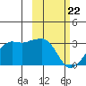 Reef Bight tide chart for Saturday, February 22, 2025
