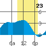 Reef Bight tide chart for Sunday, February 23, 2025