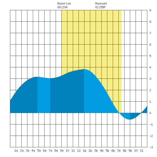 Reef Bight tide chart for Monday, February 24, 2025