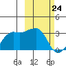 Reef Bight tide chart for Monday, February 24, 2025
