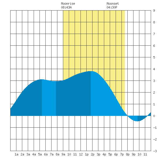 Reef Bight tide chart for Tuesday, February 25, 2025