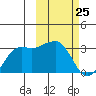 Reef Bight tide chart for Tuesday, February 25, 2025