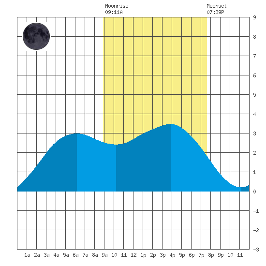 Reef Bight tide chart for Thursday, February 27, 2025