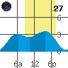 Reef Bight tide chart for Thursday, February 27, 2025
