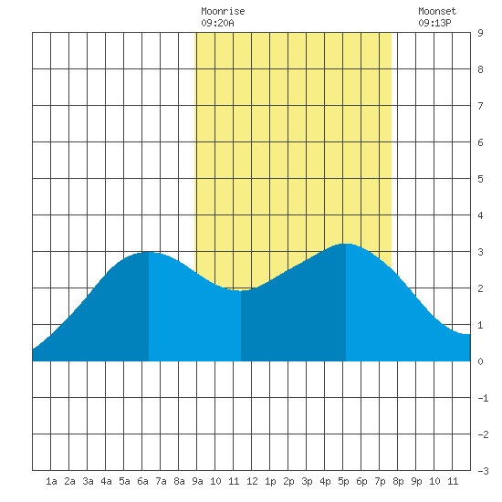 Reef Bight tide chart for Friday, February 28, 2025