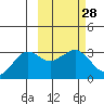 Reef Bight tide chart for Friday, February 28, 2025