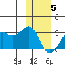 Reef Bight tide chart for Wednesday, February 5, 2025