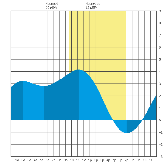 Reef Bight tide chart for Thursday, February 6, 2025