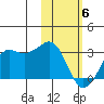 Reef Bight tide chart for Thursday, February 6, 2025