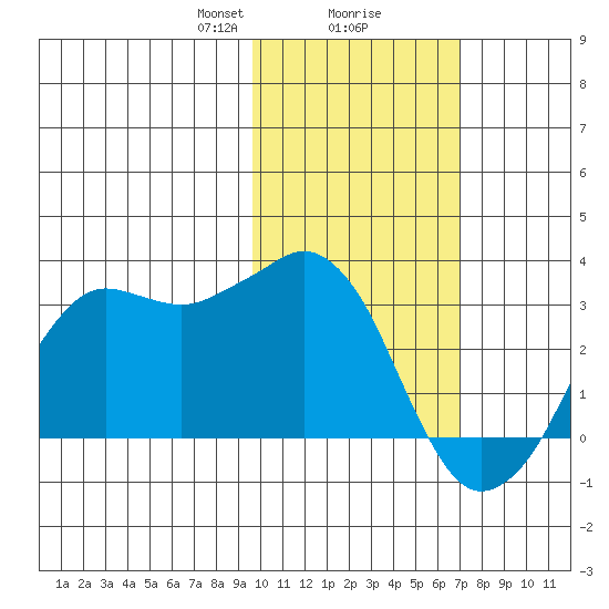 Reef Bight tide chart for Friday, February 7, 2025