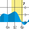 Reef Bight tide chart for Friday, February 7, 2025